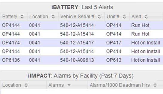 lead acid battery monitoring system, ibattery, iwarehouse gateway